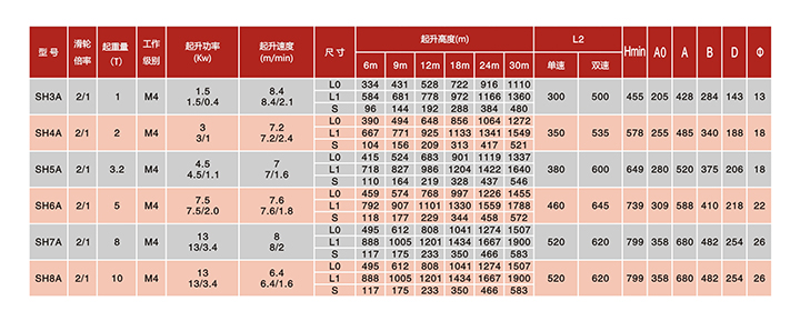 SH固定式鋼絲繩電動葫蘆(滑輪倍率2/1)技術(shù)參數(shù)