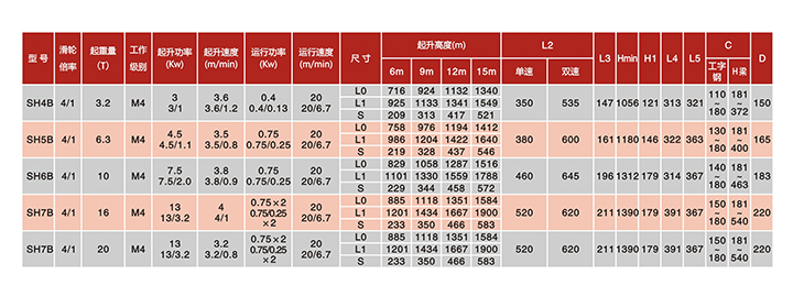 SH固定式鋼絲繩電動葫蘆(滑輪倍率4/1)技術參數(shù)