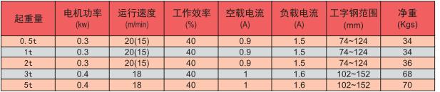 電動(dòng)小車(chē)技術(shù)參數(shù)